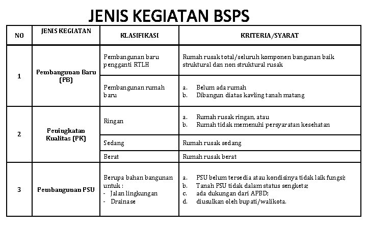 JENIS KEGIATAN BSPS NO 1 2 3 JENIS KEGIATAN Pembangunan Baru (PB) Peningkatan Kualitas