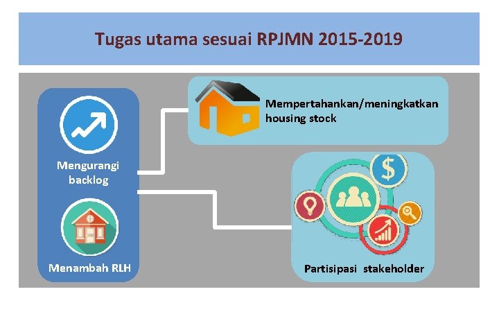 Tugas utama sesuai RPJMN 2015 -2019 Mempertahankan/meningkatkan housing stock Mengurangi backlog Menambah RLH Partisipasi