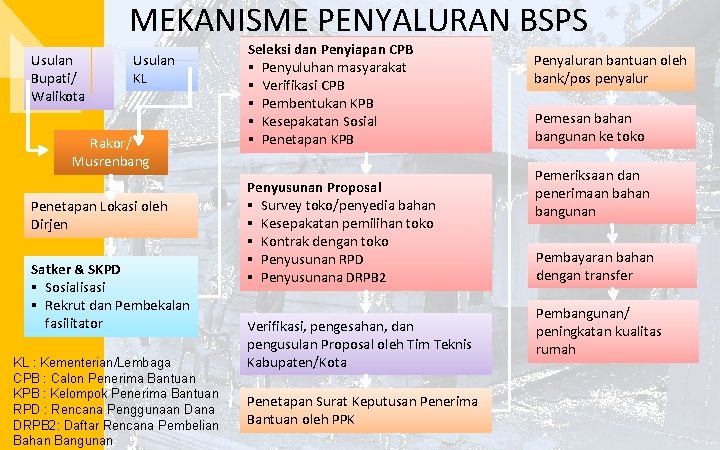 MEKANISME PENYALURAN BSPS Usulan Bupati/ Walikota Usulan KL Rakor/ Musrenbang Penetapan Lokasi oleh Dirjen