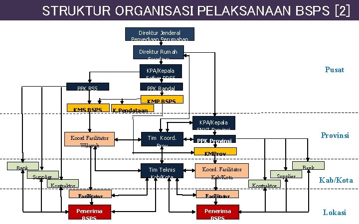 STRUKTUR ORGANISASI PELAKSANAAN BSPS [2] Direktur Jenderal Penyediaan Perumahan Direktur Rumah Swadaya Pusat KPA/Kepala