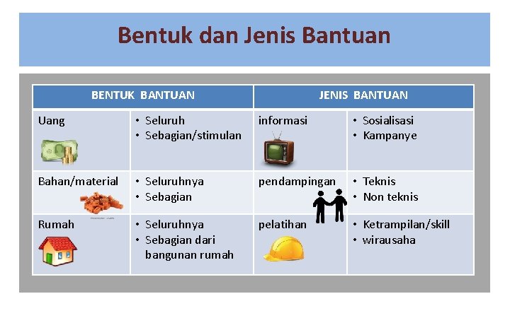 Bentuk dan Jenis Bantuan BENTUK BANTUAN JENIS BANTUAN Uang • Seluruh • Sebagian/stimulan informasi