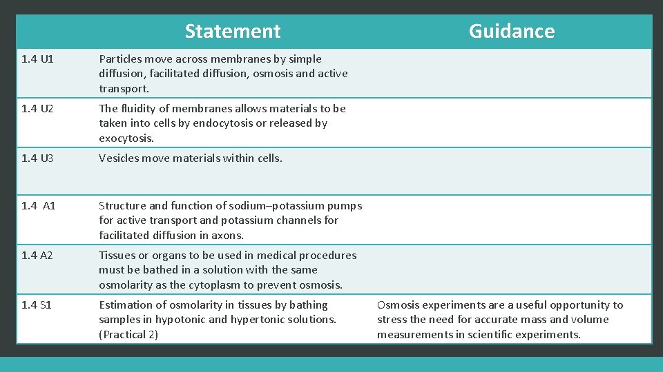 Statement 1. 4 U 1 Particles move across membranes by simple diffusion, facilitated diffusion,