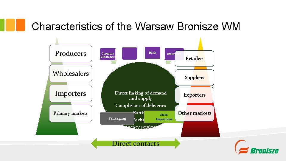 Characteristics of the Warsaw Bronisze WM Transport Producers Customs Clearance Bank Insurance Wholesalers Importers