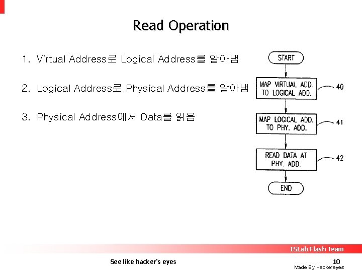Read Operation 1. Virtual Address로 Logical Address를 알아냄 2. Logical Address로 Physical Address를 알아냄