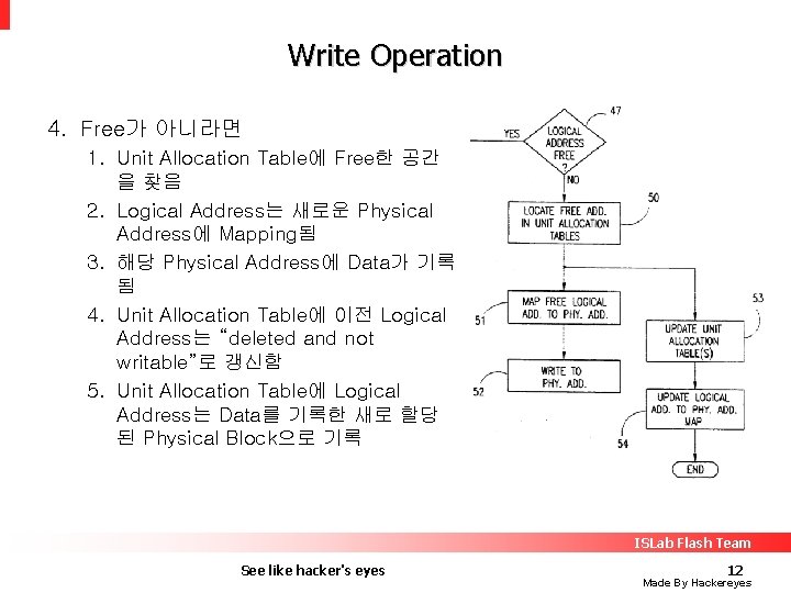 Write Operation 4. Free가 아니라면 1. Unit Allocation Table에 Free한 공간 을 찾음 2.