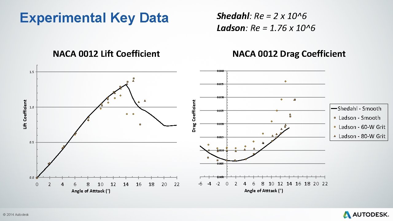 Experimental Key Data Shedahl: Re = 2 x 10^6 Ladson: Re = 1. 76