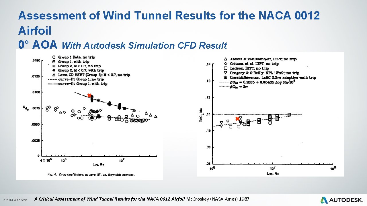 Assessment of Wind Tunnel Results for the NACA 0012 Airfoil 0° AOA With Autodesk