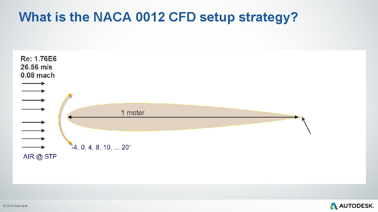 What is the NACA 0012 CFD setup strategy? © 2014 Autodesk 