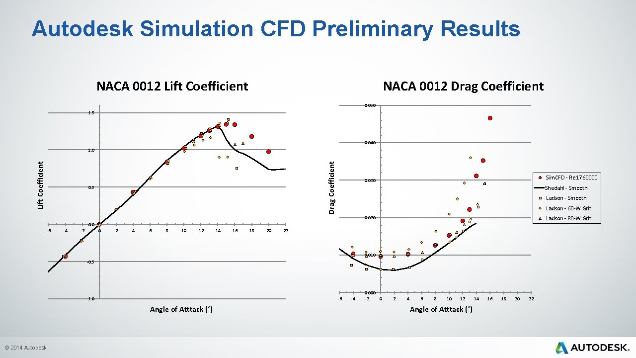 Autodesk Simulation CFD Preliminary Results NACA 0012 Lift Coefficient NACA 0012 Drag Coefficient 0.