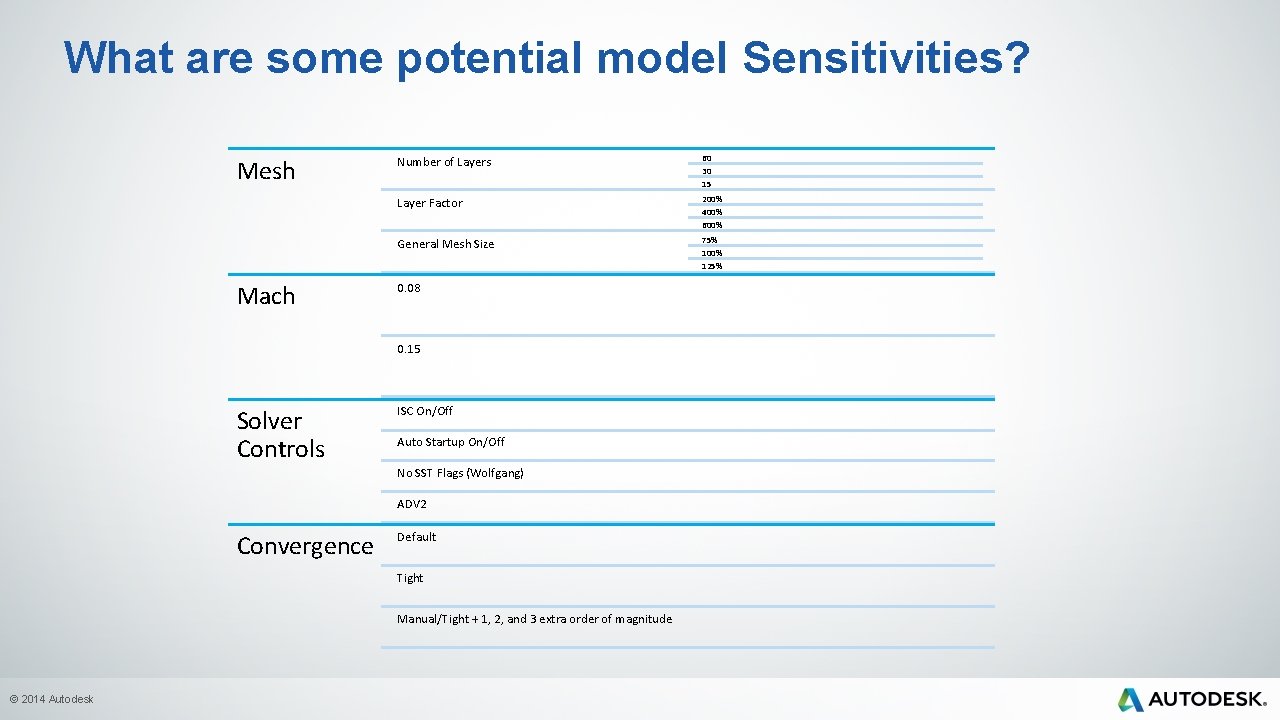 What are some potential model Sensitivities? Mesh Mach Number of Layers 60 30 15