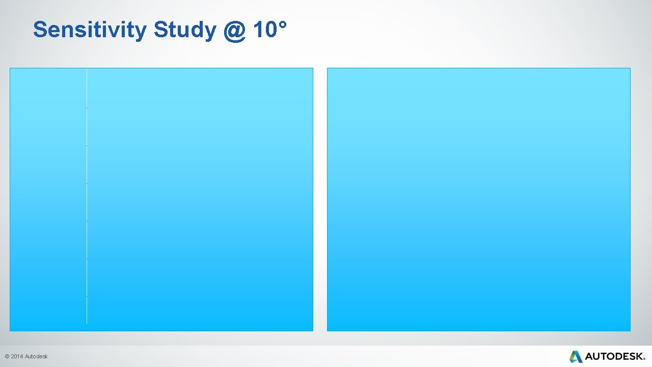 Sensitivity Study @ 10° NACA 0012 Lift vs. Drag 0. 25 Default 0. 022