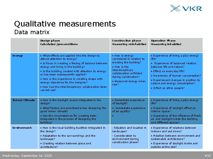 Qualitative measurements Data matrix Energy Design phase Calculated/preconditions Construction phase Measuring uninhabited Operation Phase