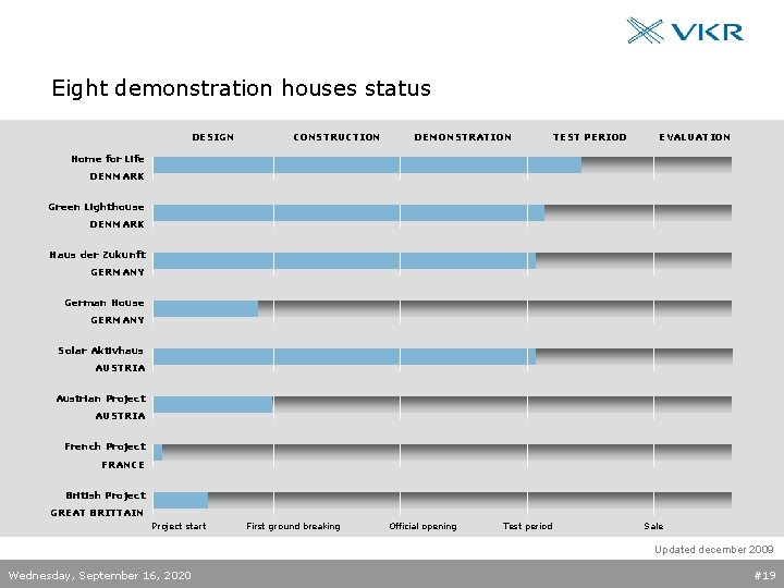Eight demonstration houses status DESIGN CONSTRUCTION DEMONSTRATION TEST PERIOD EVALUATION Home for Life DENMARK