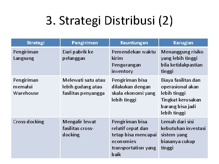 3. Strategi Distribusi (2) Strategi Pengiriman Keuntungan Kerugian Pengiriman Langsung Dari pabrik ke pelanggan