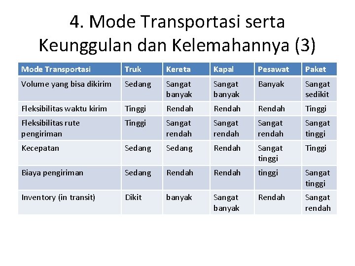 4. Mode Transportasi serta Keunggulan dan Kelemahannya (3) Mode Transportasi Truk Kereta Kapal Pesawat