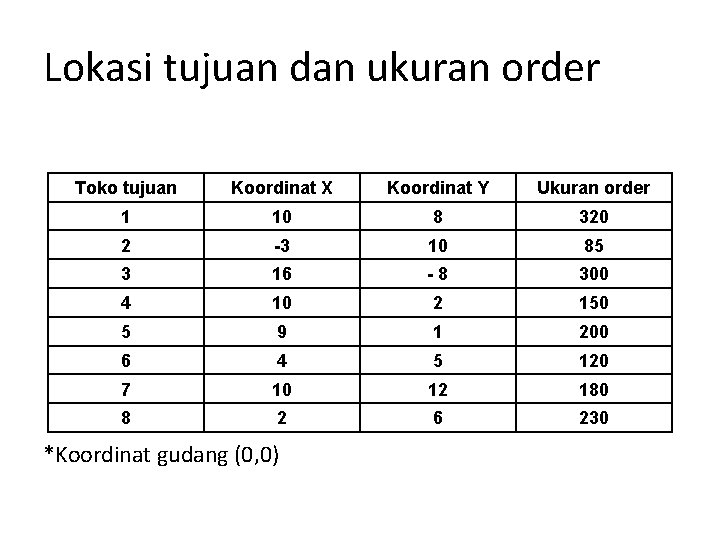 Lokasi tujuan dan ukuran order Toko tujuan Koordinat X Koordinat Y Ukuran order 1