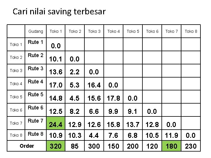 Cari nilai saving terbesar Gudang Toko 1 Rute 1 Toko 2 Rute 2 Toko