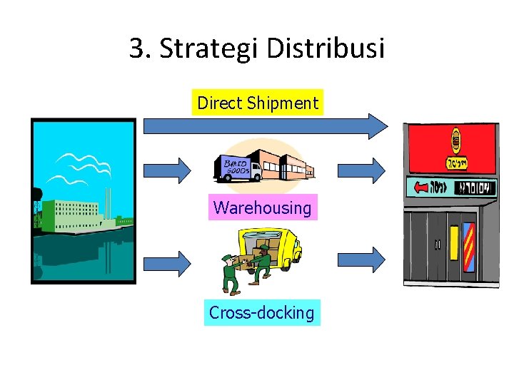 3. Strategi Distribusi Direct Shipment Warehousing Cross-docking 