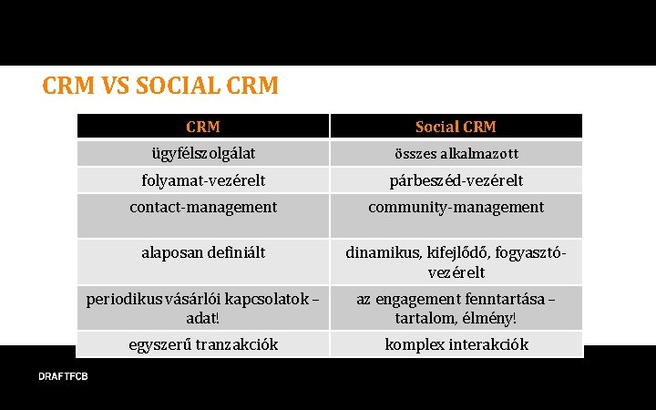 CRM VS SOCIAL CRM Social CRM ügyfélszolgálat összes alkalmazott folyamat-vezérelt párbeszéd-vezérelt contact-management community-management alaposan