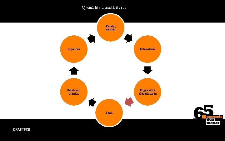 Új vásárló / visszatérő vevő Kétely, kérdés Lojalitás Interakció Bizalom ajánlás Fogyasztói elégedettség Lead