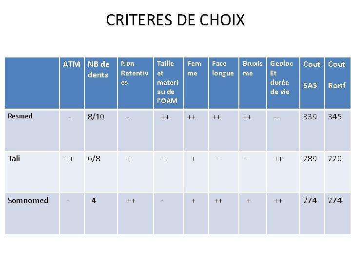CRITERES DE CHOIX ATM NB de dents Non Retentiv es Taille et materi au