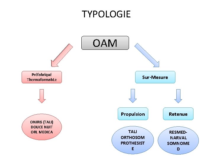 TYPOLOGIE OAM Préfabriqué Thermoformab. Le ONIRIS (TALI) DOUCE NUIT ORL MEDICA Sur-Mesure Propulsion Retenue
