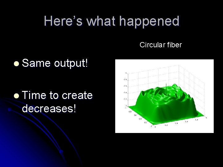 Here’s what happened Circular fiber l Same l Time output! to create decreases! 