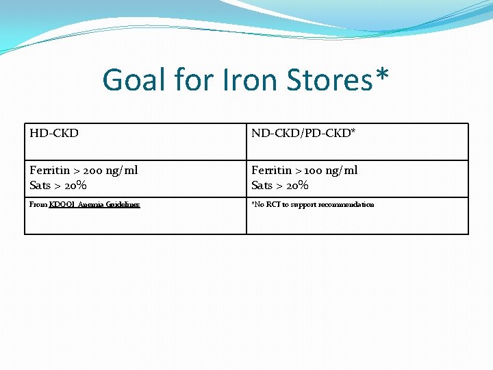 Goal for Iron Stores* HD-CKD ND-CKD/PD-CKD* Ferritin > 200 ng/ml Sats > 20% Ferritin