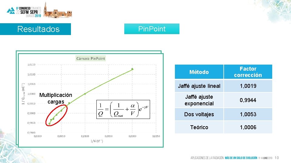 Resultados Multiplicación cargas Pin. Point Método Factor corrección Jaffé ajuste lineal 1, 0019 Jaffé