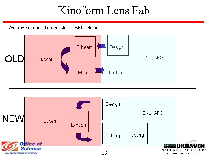 Kinoform Lens Fab We have acquired a new skill at BNL; etching. E-beam OLD