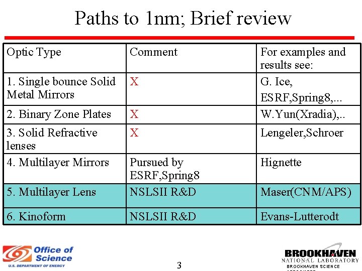 Paths to 1 nm; Brief review Optic Type Comment 1. Single bounce Solid Metal