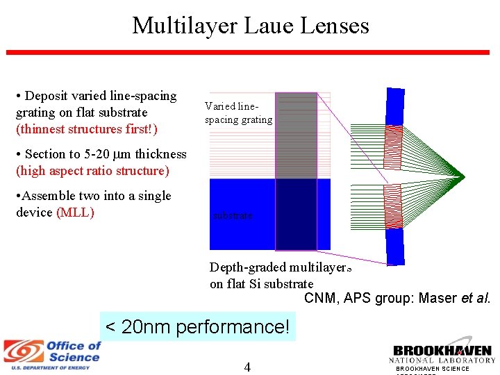 Multilayer Laue Lenses • Deposit varied line-spacing grating on flat substrate (thinnest structures first!)