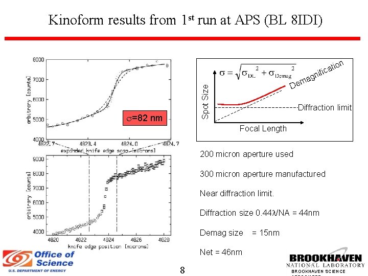 Kinoform results from 1 st run at APS (BL 8 IDI) ion t a