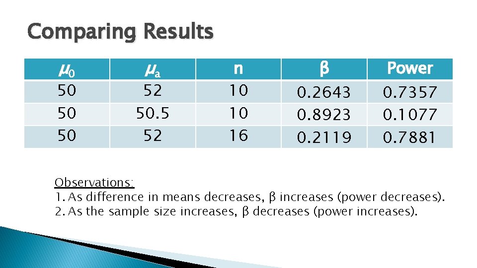 Comparing Results μ 0 50 50 50 μa 52 50. 5 52 n 10