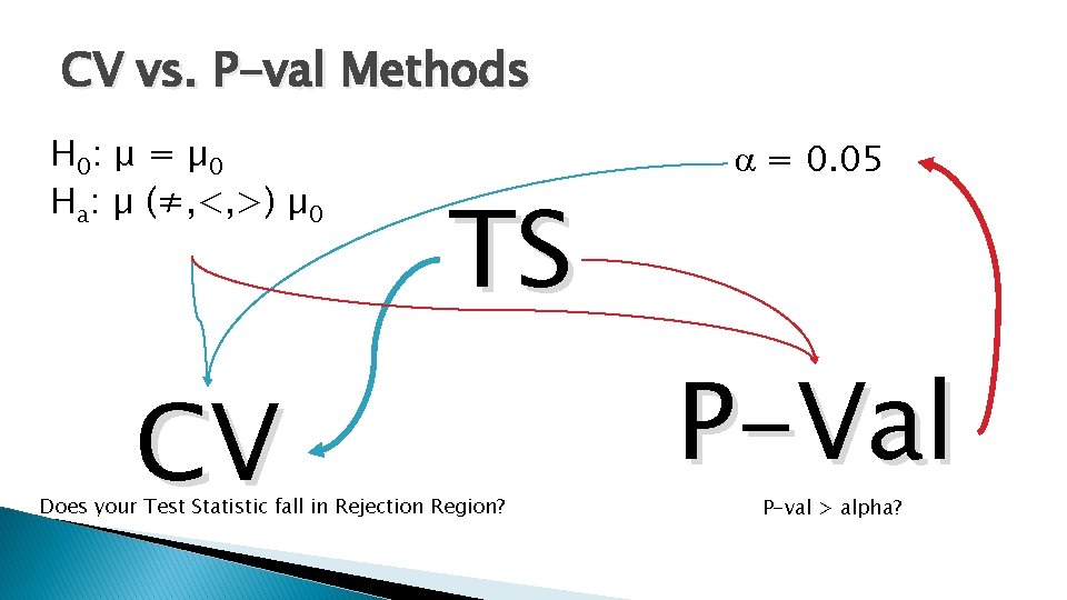 CV vs. P-val Methods H 0: μ = µ 0 Ha: µ (≠, <,
