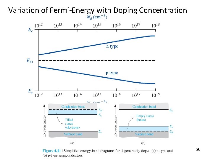 Variation of Fermi-Energy with Doping Concentration 20 