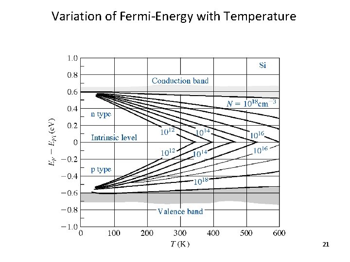 Variation of Fermi-Energy with Temperature 21 