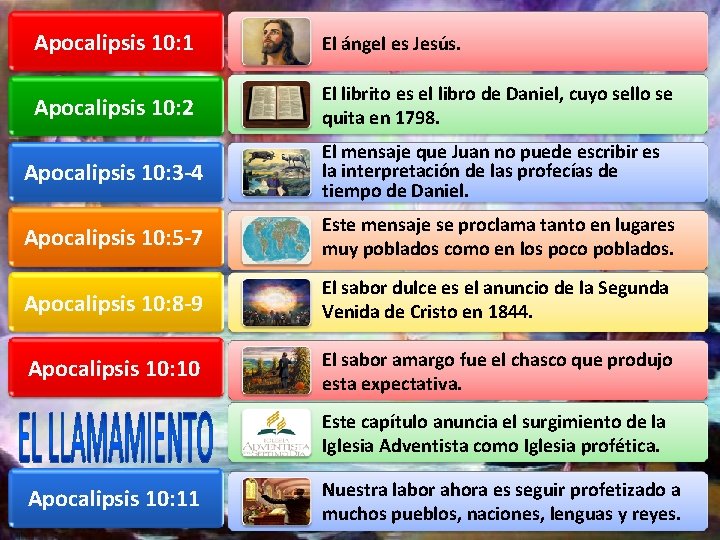 Apocalipsis 10: 1 El ángel es Jesús. Apocalipsis 10: 2 El librito es el