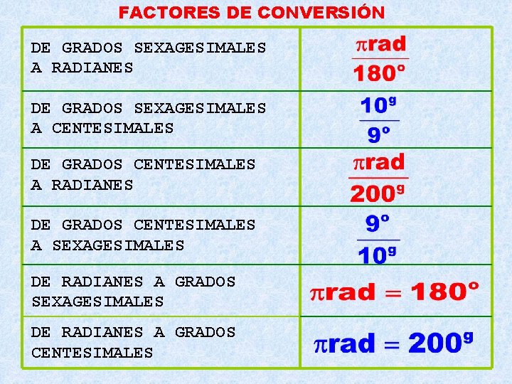 FACTORES DE CONVERSIÓN DE GRADOS SEXAGESIMALES A RADIANES DE GRADOS SEXAGESIMALES A CENTESIMALES DE