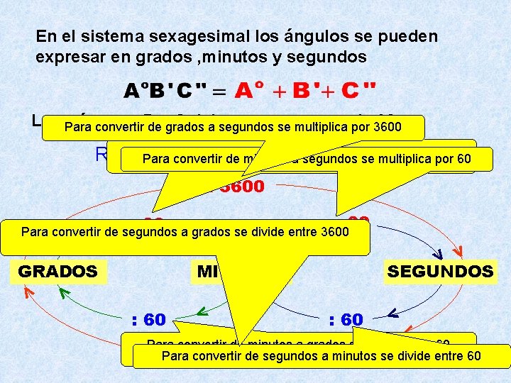 En el sistema sexagesimal los ángulos se pueden expresar en grados , minutos y