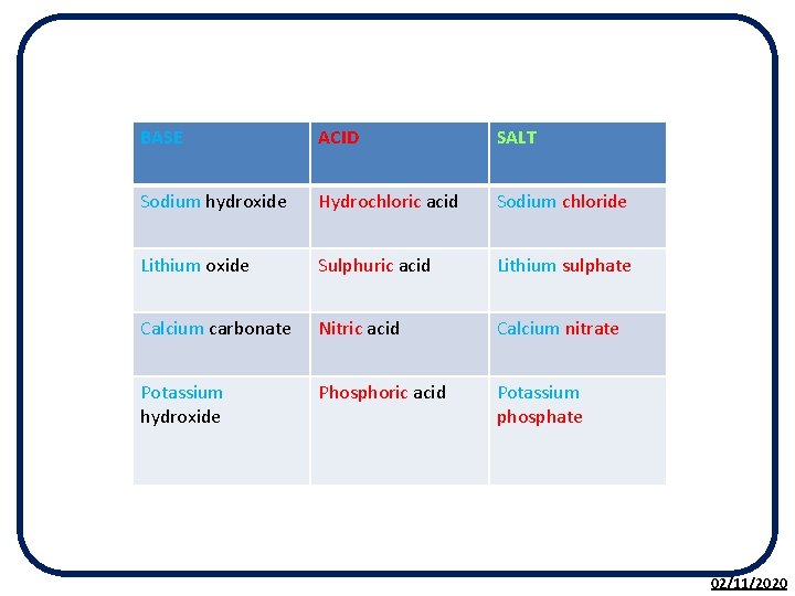 BASE ACID SALT Sodium hydroxide Hydrochloric acid Sodium chloride Lithium oxide Sulphuric acid Lithium