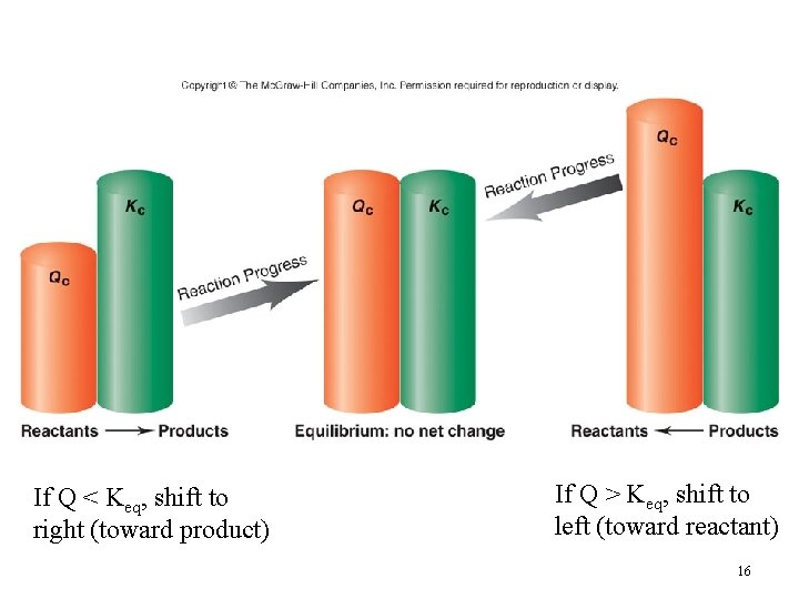 If Q < Keq, shift to right (toward product) If Q > Keq, shift