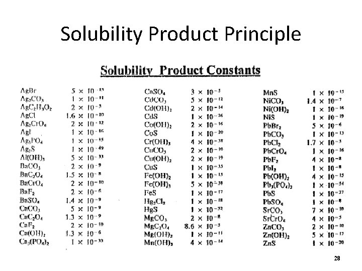 Solubility Product Principle 28 