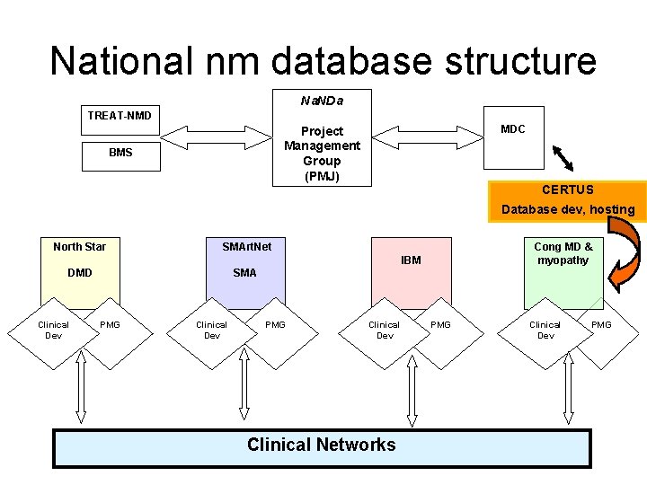 National nm database structure Na. NDa TREAT-NMD MDC Project Management Group (PMJ) BMS CERTUS