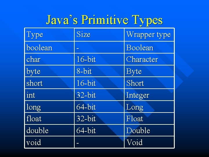 Java’s Primitive Types Type Size Wrapper type boolean char byte short int long float