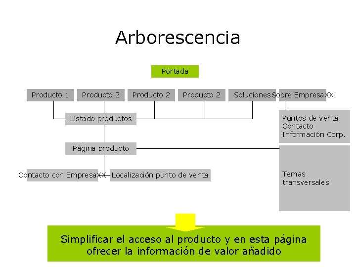 Arborescencia Portada Producto 1 Producto 2 Listado productos Soluciones Sobre Empresa. XX Puntos de