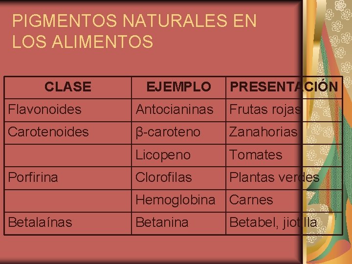 PIGMENTOS NATURALES EN LOS ALIMENTOS CLASE EJEMPLO PRESENTACIÓN Flavonoides Antocianinas Frutas rojas Carotenoides β-caroteno