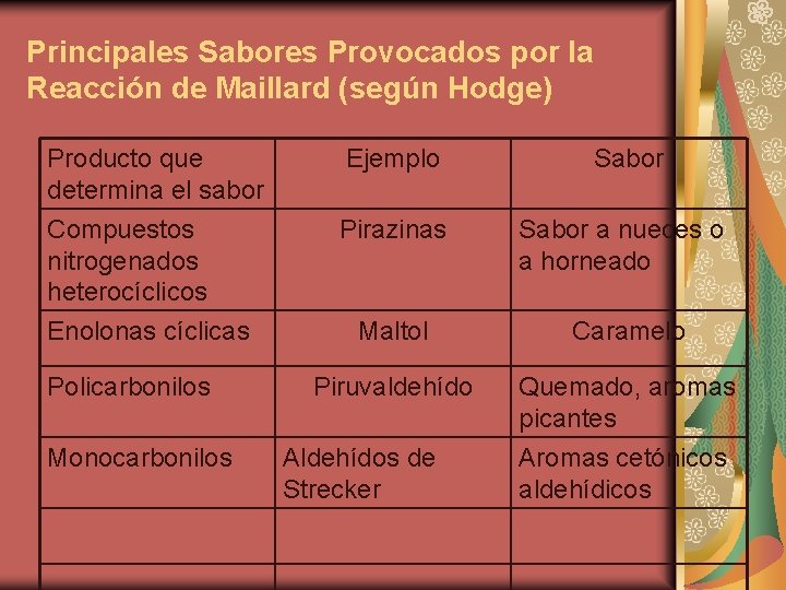 Principales Sabores Provocados por la Reacción de Maillard (según Hodge) Producto que determina el