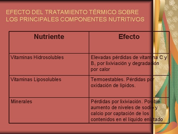 EFECTO DEL TRATAMIENTO TÉRMICO SOBRE LOS PRINCIPALES COMPONENTES NUTRITIVOS Nutriente Efecto Vitaminas Hidrosolubles Elevadas