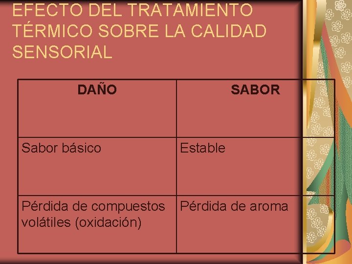 EFECTO DEL TRATAMIENTO TÉRMICO SOBRE LA CALIDAD SENSORIAL DAÑO SABOR Sabor básico Estable Pérdida